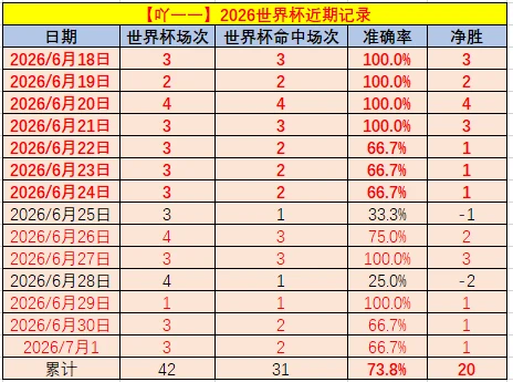 梅西世界杯辉煌时刻阿根廷半场领先佛得角，进球达成20记里程碑